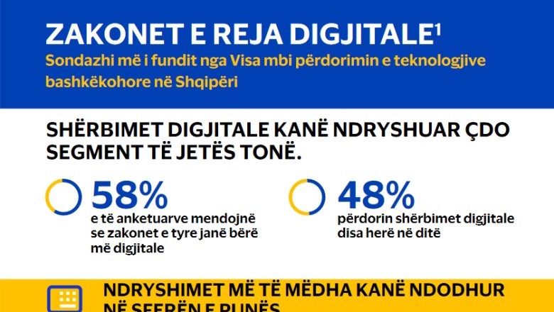 Sondazhi nga VISA: Puna është bërë më e digjitalizuar për një në dy shqiptar