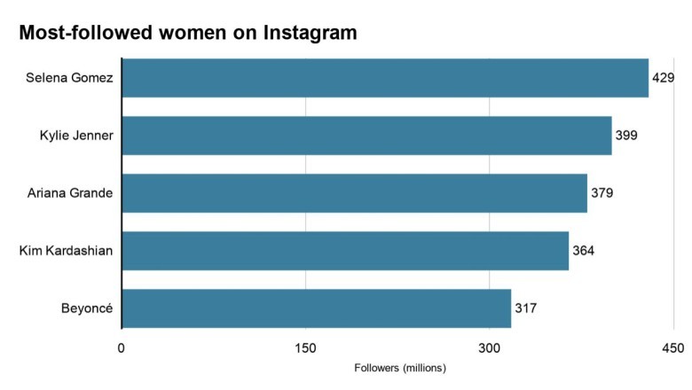 Kjo është këngëtarja më e ndjekur në Instagram me plot 429 milionë “followers”